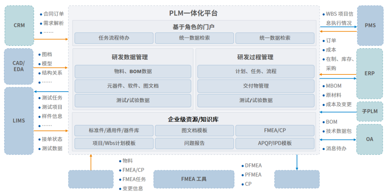 异构系统集成 01