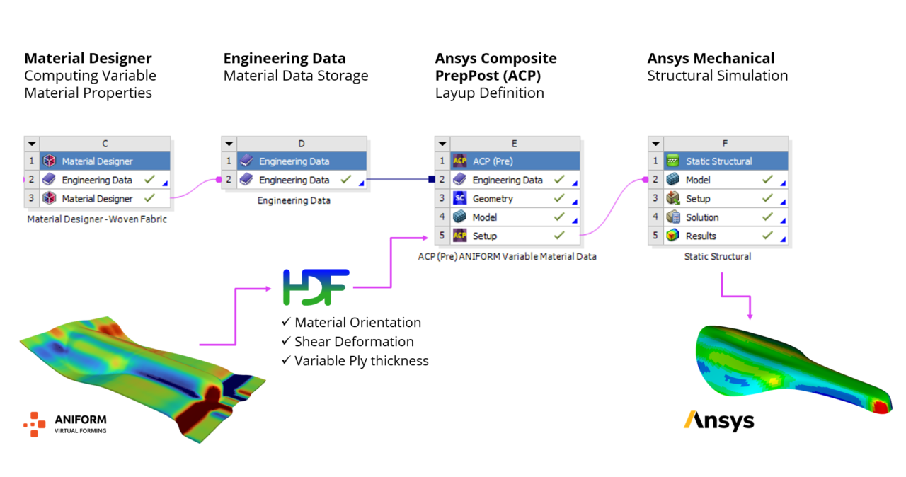 Ansys Composite PrepPost接口 01