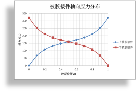 复合材料单搭接分析 01
