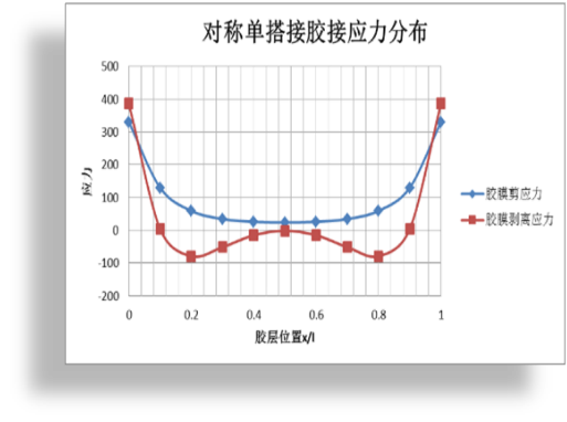 复合材料单搭接分析 02