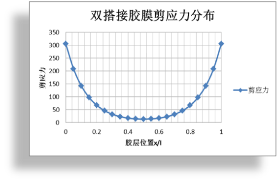 复合材料双搭接分析 01