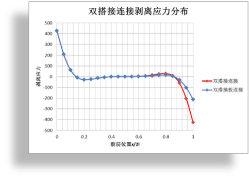 复合材料双搭接分析 02