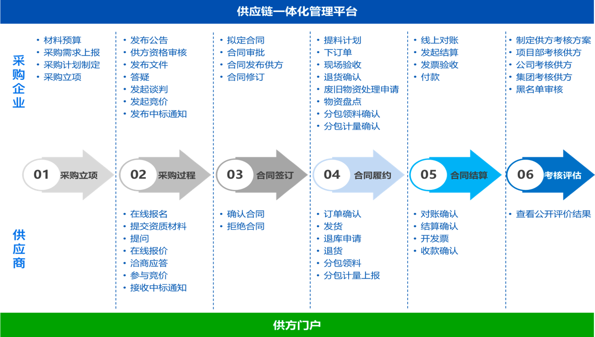 供应商管理 02
