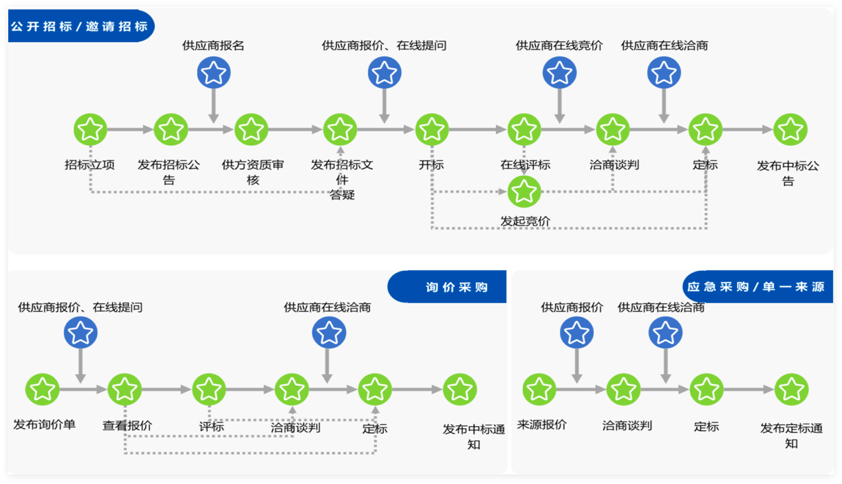 供应商管理 04