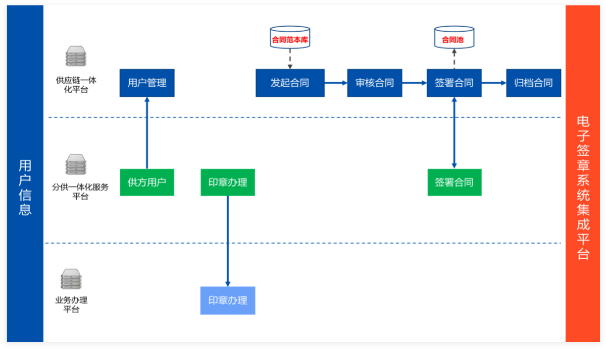 供应商管理 05