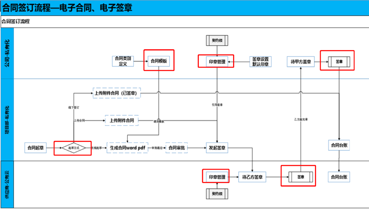 合同管理  05