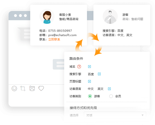一洽多路由分发策略 01