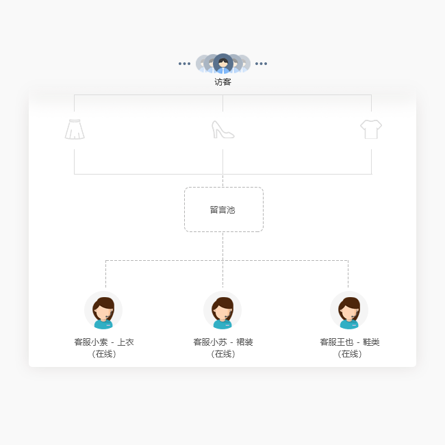 留言自动实时分配 01
