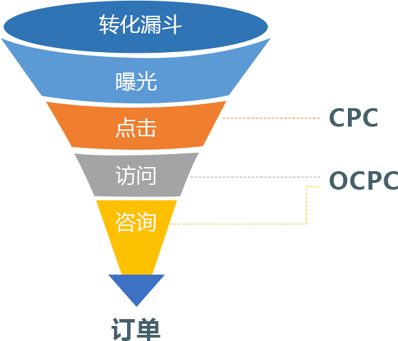 什么是OCPC? 01