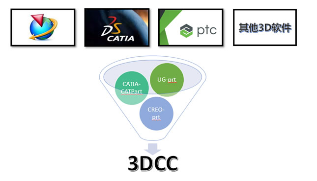 3DCC 直接读取CAD模型