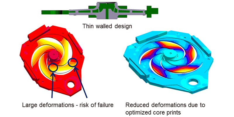 Location of core prints are optimized to avoid problems in thin walled designs