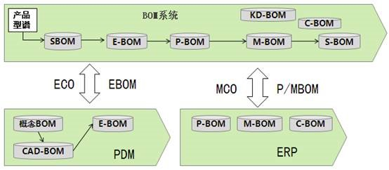 InteBOM 面向BOM的系统集成