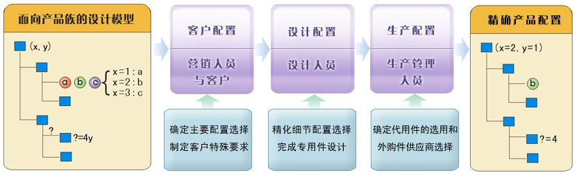 InteBOM 产品配置管理