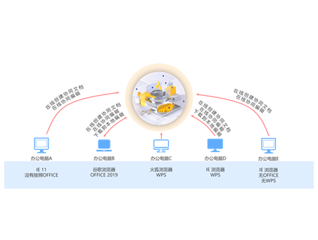 PERA SIM COE 在线文档协同编辑软件 多人在线同时编辑