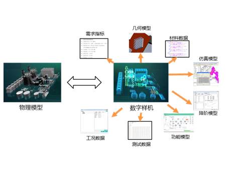 PERA SIM LDS 系统设计仿真平台 统一模型