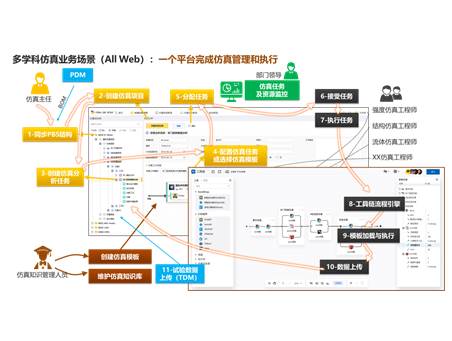 PERA SIM SPDM 仿真流程与数据管理平台 多学科协同仿真