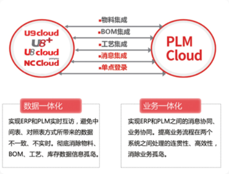 PLM Cloud 功能模块 2.7