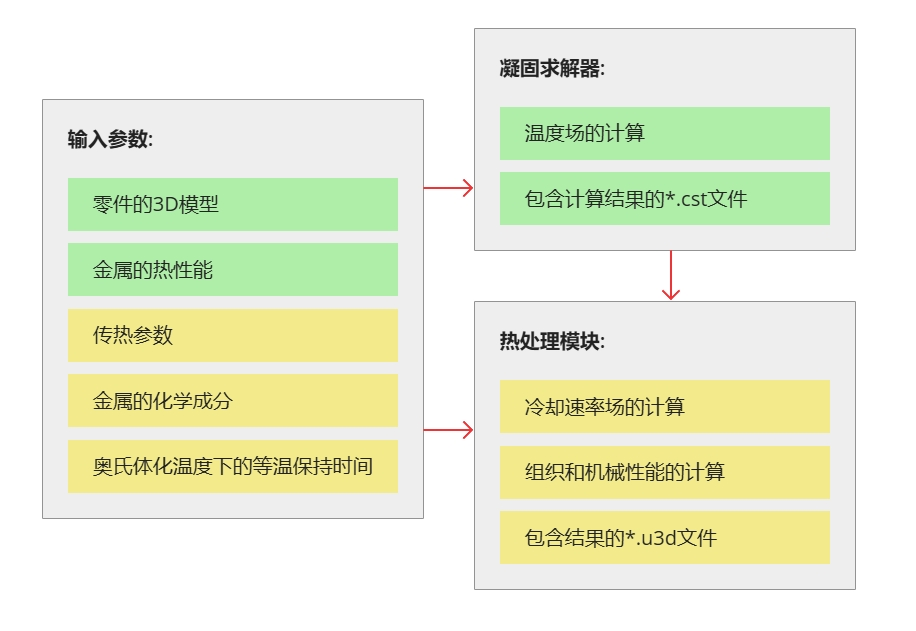POLIGONSOFT有限元铸造模拟软件 热处理模块3
