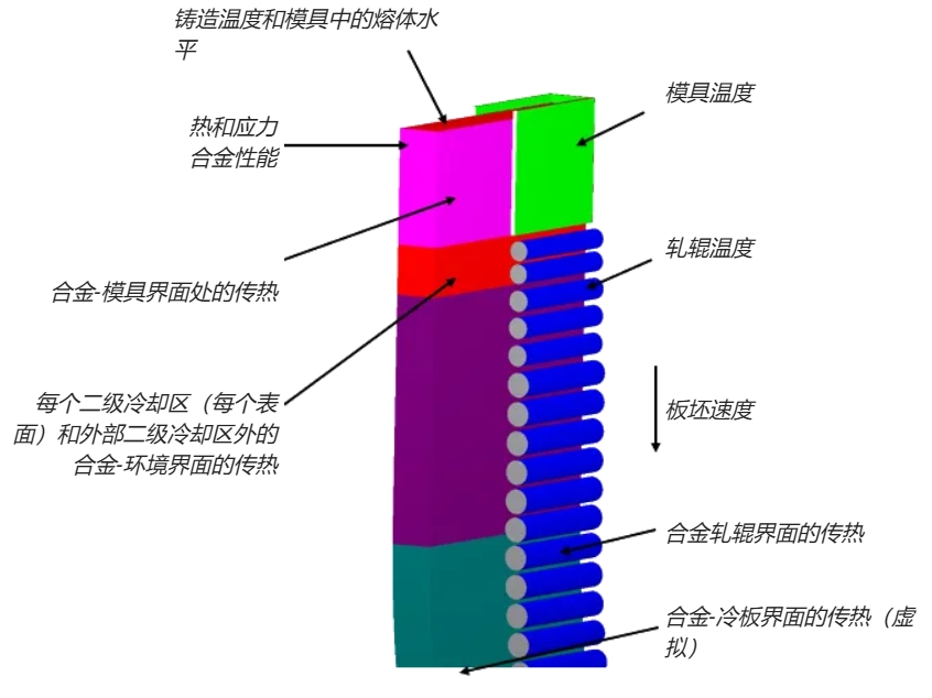 POLIGONSOFT有限元铸造模拟软件 连铸模块2