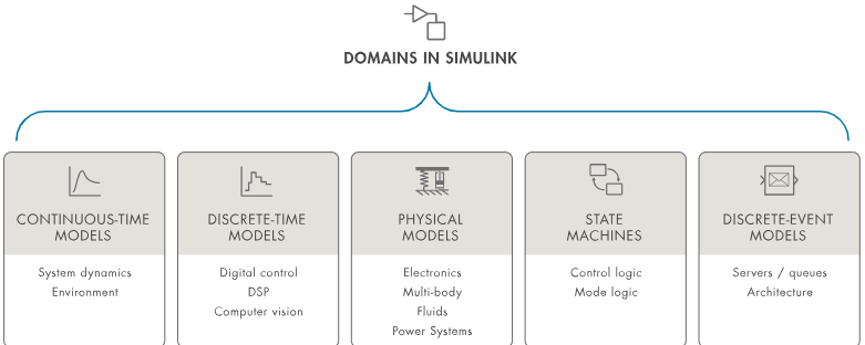 Simulink 系统设计和仿真2