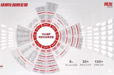 YonBIP商业创新平台：加速企业数字化转型的关键利器