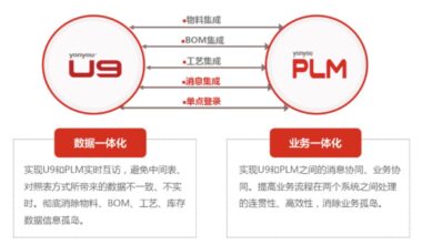 用友U9：打造智能化、高效率的企业管理体系