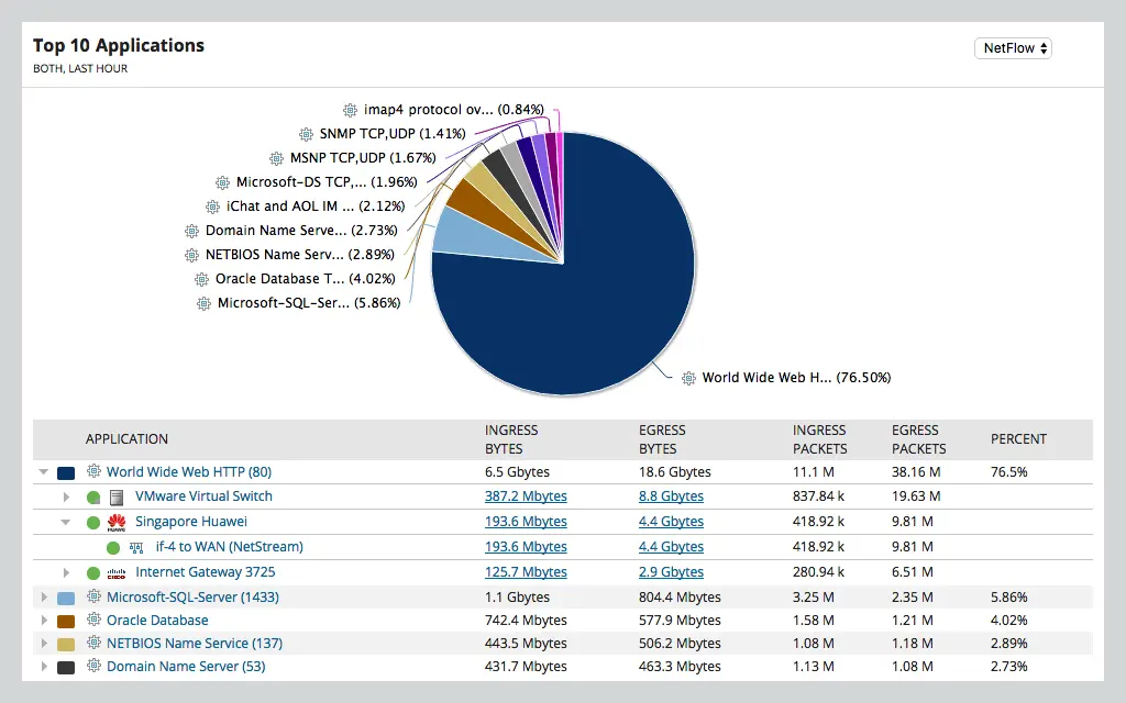 Solarwinds NetFlow Traffic Analyzer 网络协议分析器2