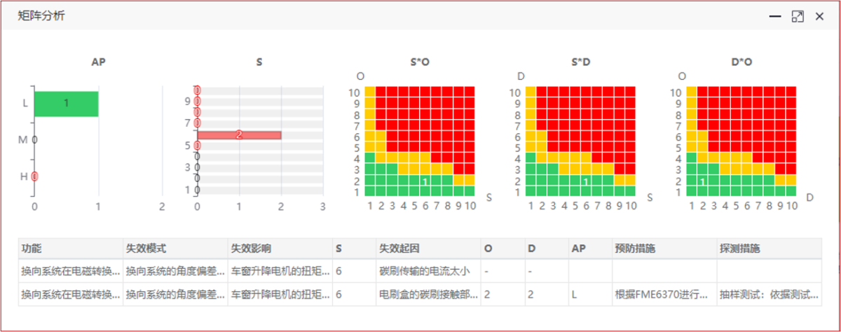 SunFMEA-D矩阵分析