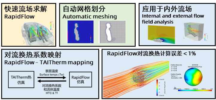 TAITherm RapidFlow（快速流场求解器）