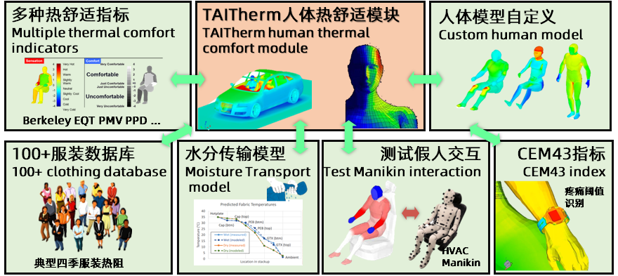 TAITherm 热舒适模块