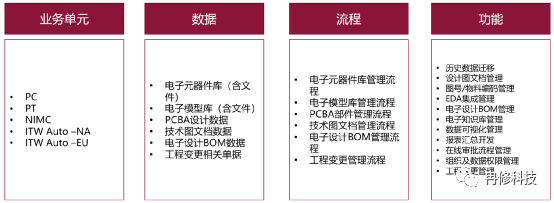 ITW全球化电子数据管理项目正式启动!