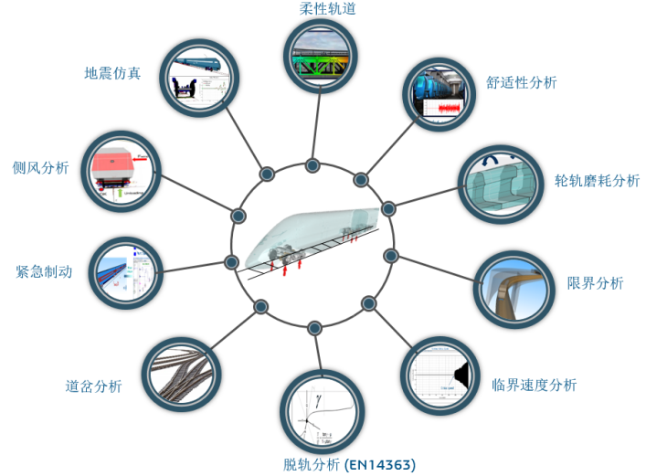 Simpack: 助力中国铁路创新发展, 成就中国速度