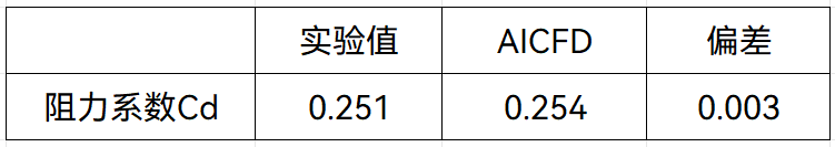 【产品】智能热流体仿真软件AICFD 2023R2新版本功能介绍