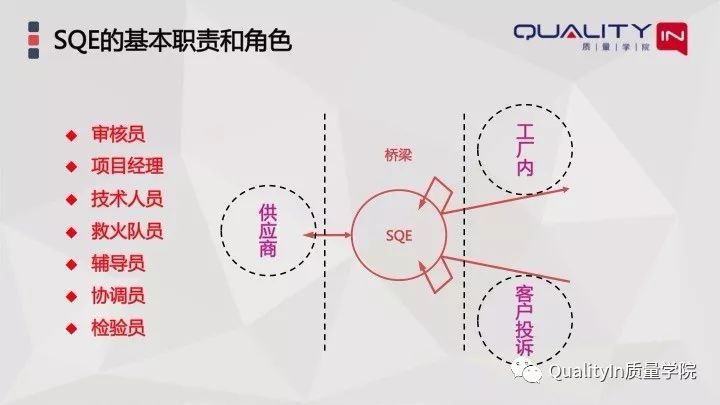 SQE，你是挂在质量部还是采购部？