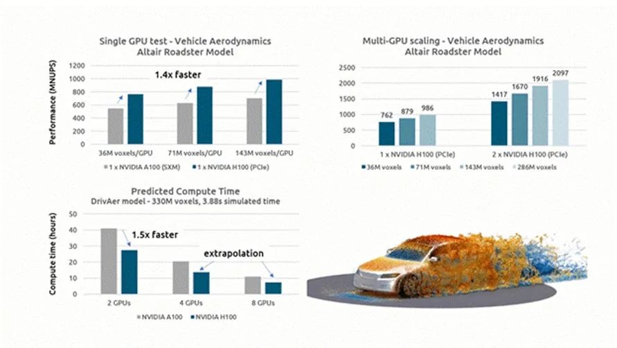 Altair CFD 和 NVIDIA H100 Tensor Core GPU 合作实现仿真驱动设计,助力获取最佳解决方案