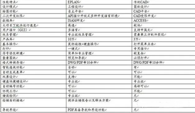 EPLAN与传统CAD的性能比较及特点分析