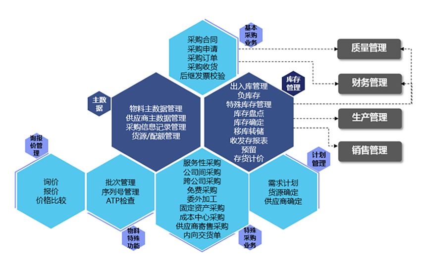 博科Yigo-ERP 物料管理