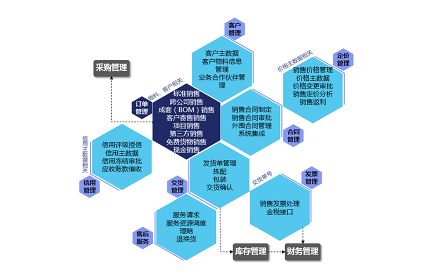 博科Yigo-ERP 销售和分销