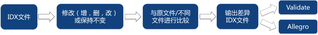 天喻机电协同系统-InteMECO 差异比较