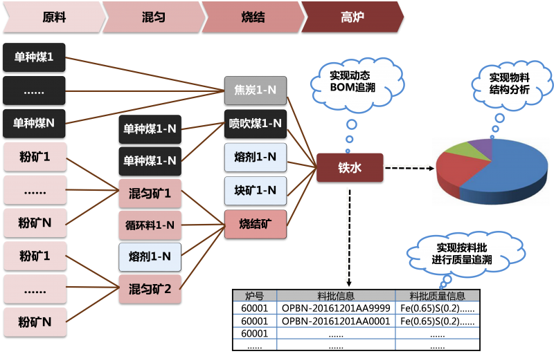 宝信BM2-I 动态BOM追溯