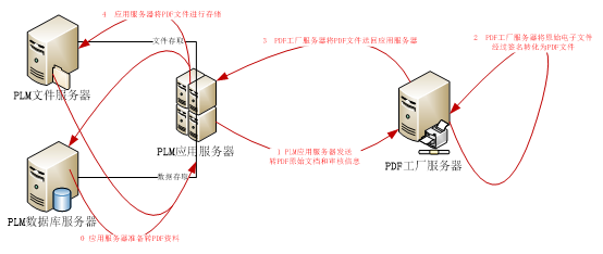 思普SIPM/PLM-PDF工厂 对外发布版本统一为PDF，由PDF工厂进行图文档的自动转换