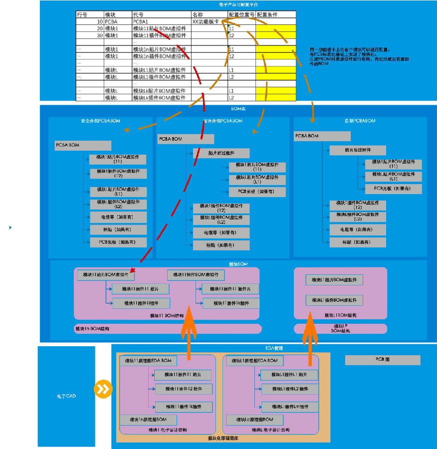 SIPM/PLM电子设计管理 支持同一PCB板上实现多种原理图设计