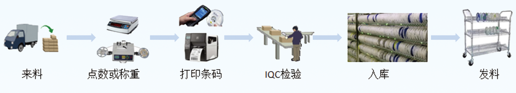 效率MES 智能仓储