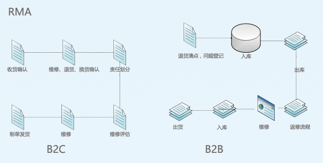 效率MES 销售RMA管理2