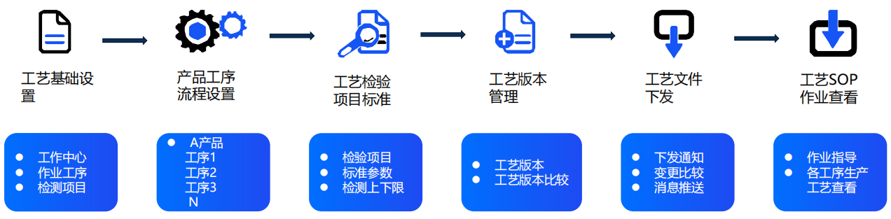 新核云 工艺管理