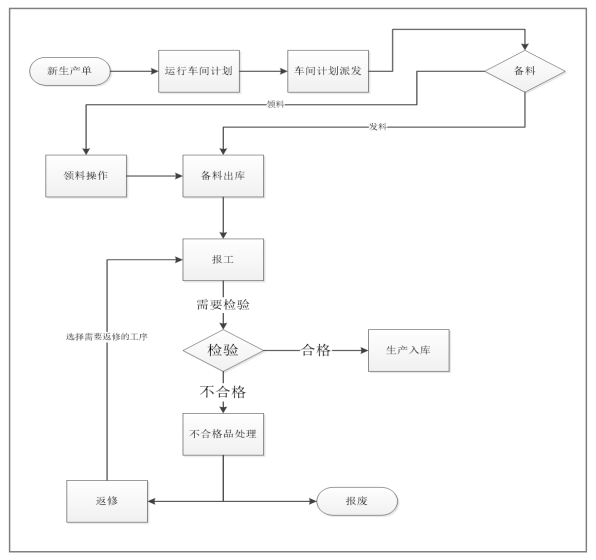 新核云 生产管理1