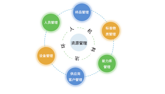 神鹰®实验室信息管理系统（LIMS） 实验室资源管理