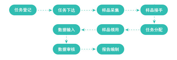 神鹰®实验室信息管理系统（LIMS） 检测流程管理