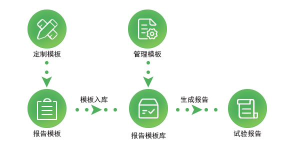 神鹰®试验数据管理系统（TDM） 试验报告管理