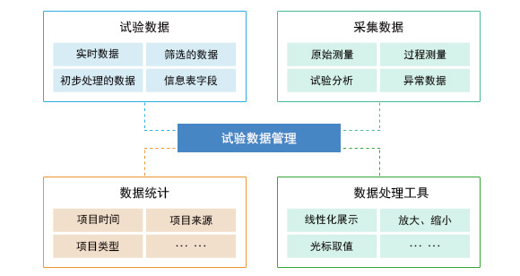 神鹰®试验数据管理系统（TDM） 试验数据管理